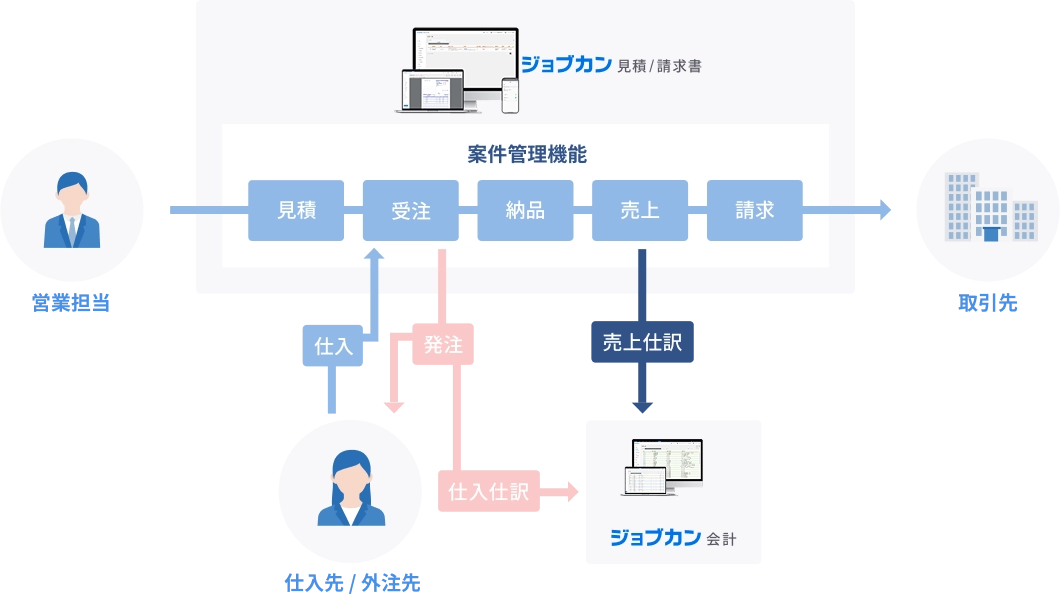 案件管理機能で書類を一元管理している図